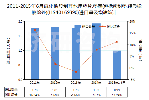 2011-2015年6月硫化橡膠制其他用墊片,墊圈(包括密封墊,硬質(zhì)橡膠除外)(HS40169390)進(jìn)口量及增速統(tǒng)計(jì)